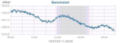 daybarometer