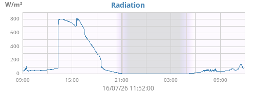 dayradiation