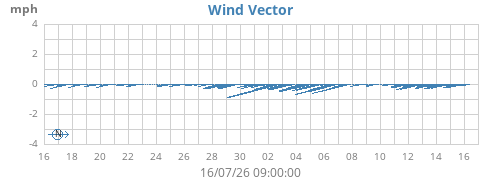 monthwindvec