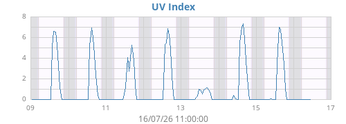 weekUV