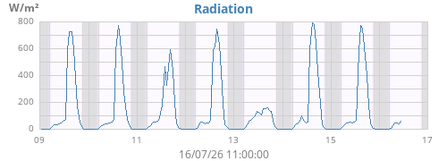 weekradiation