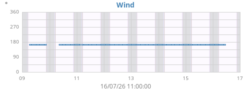 weekwinddir