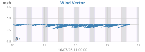 weekwindvec