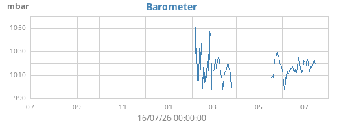 yearbarometer