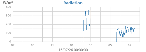 yearradiation