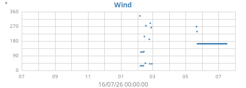 yearwinddir