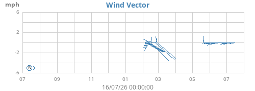 yearwindvec